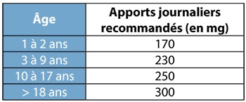 Apport recommandés en magnésium nutrixeal-info