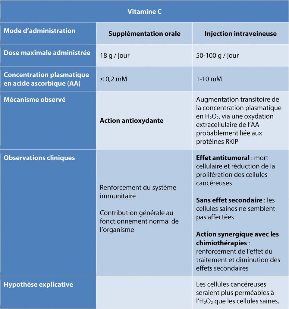 dossier-vitamine-C-tableau_oral-injection-Nutrixeal-Info