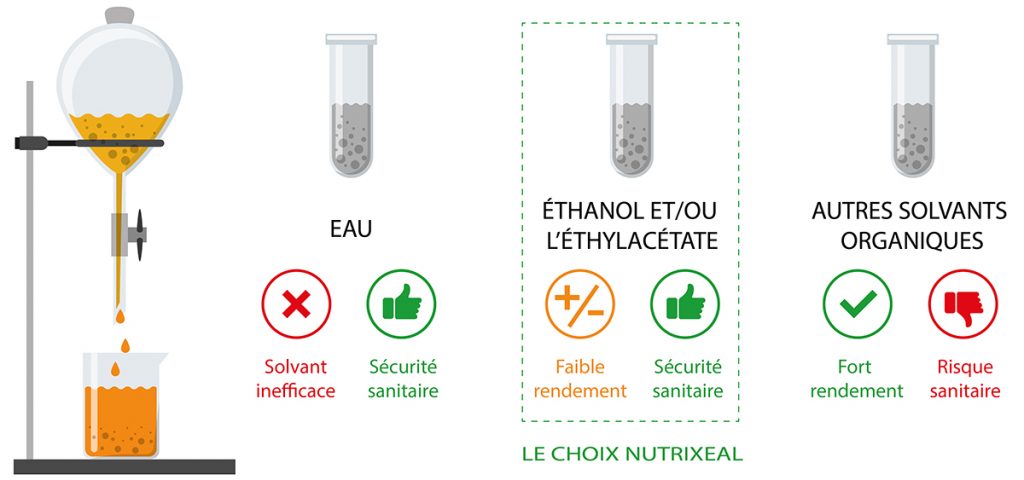 Extraction de la curcumine Nutrixeal Info
