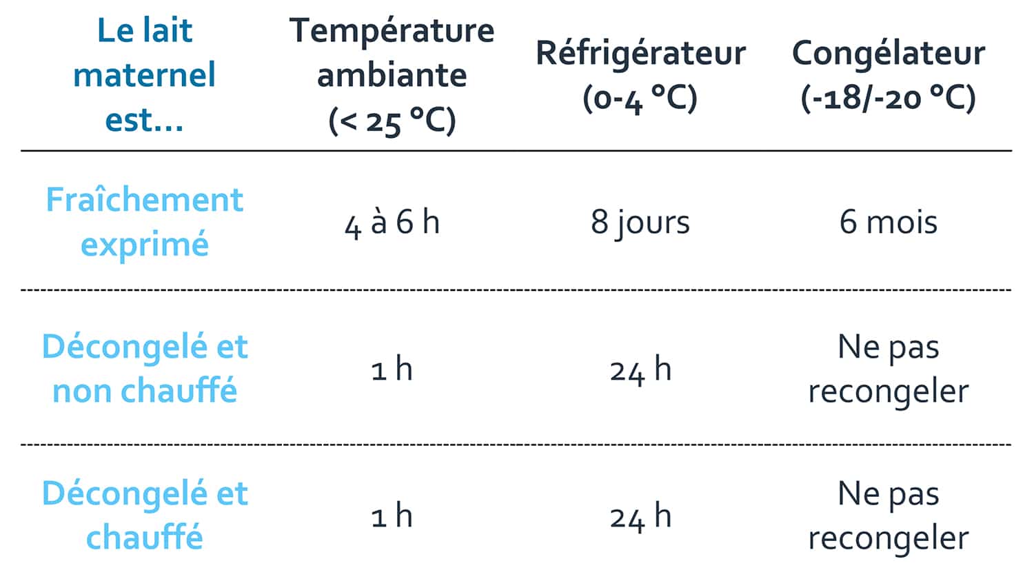 Conservation du lait maternel Nutrixeal Info