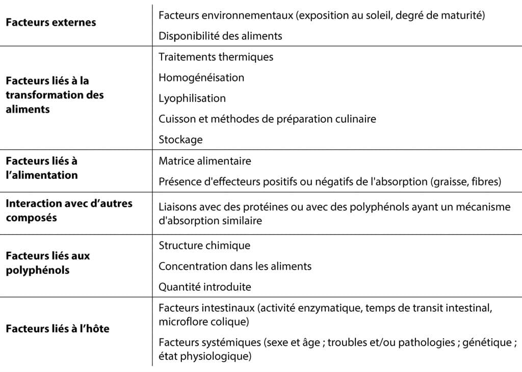facteurs assimilation des polyphénols Nutrixeal Info