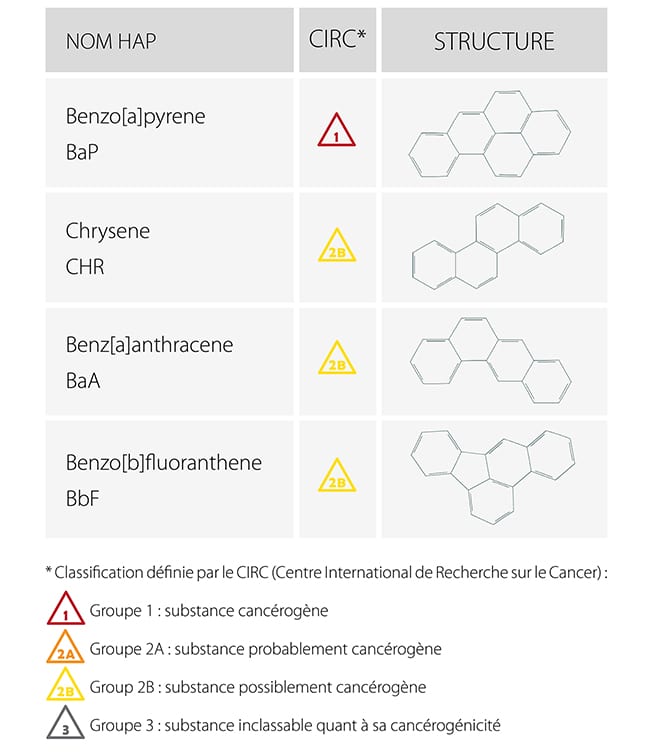 HAP indicateur principal pour les compléments alimentaires et l'alimentation.