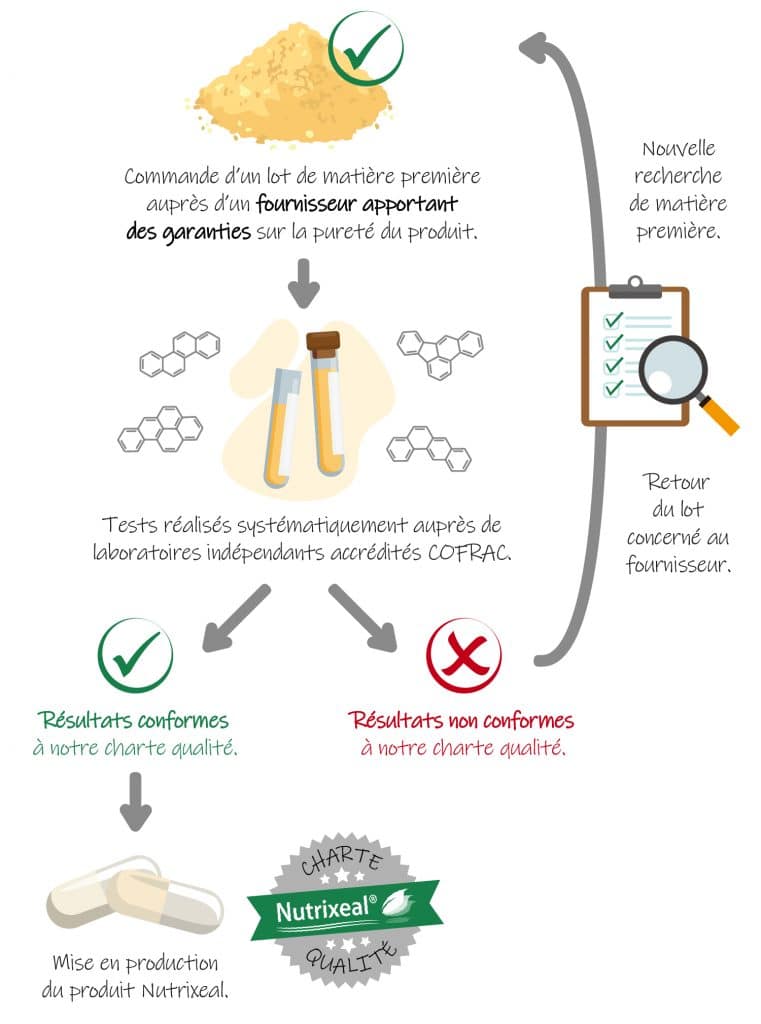Garantie sans HAP Nutrixeal : procédure de test en interne sur chaque lot.