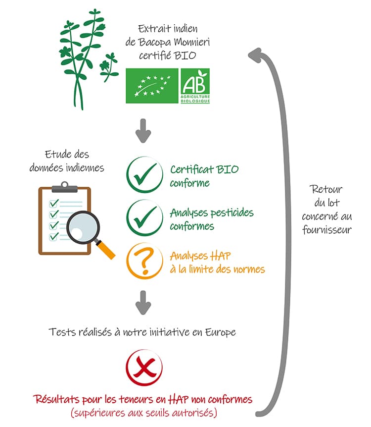 Procédure Nutrixeal concernant les produits BIO et les HAP, exemple de la Bacopa Monnieri.